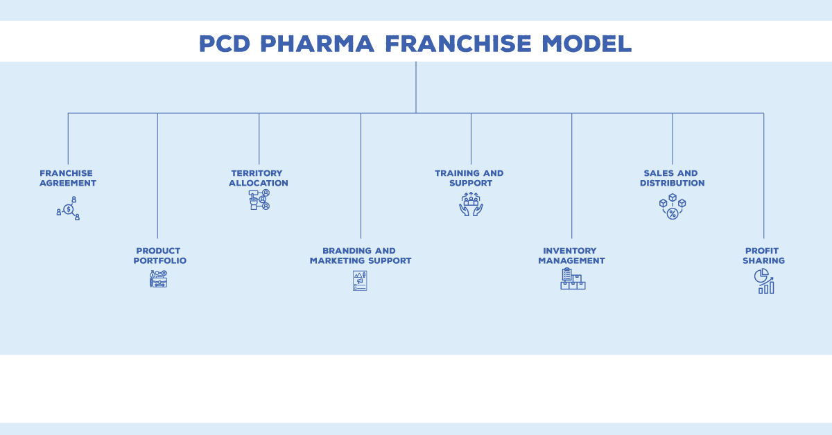 PCD Pharma Franchise Model