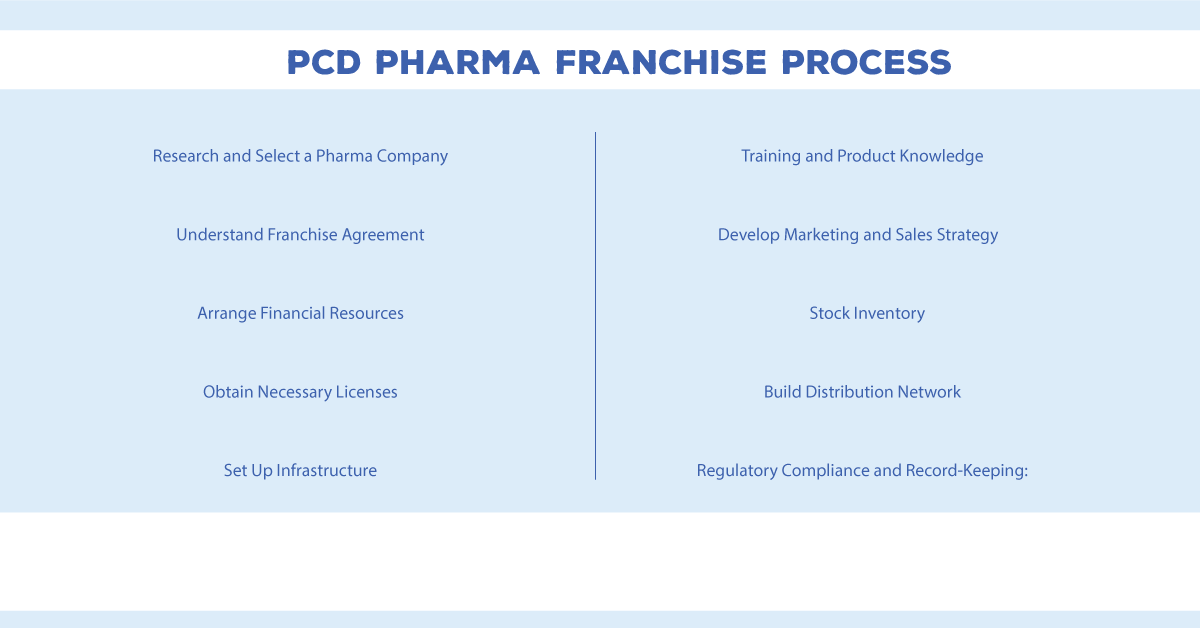 PCD Pharma Franchise Process